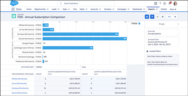 Measure your event success using your Salesforce event management app's reporting and analytics features.