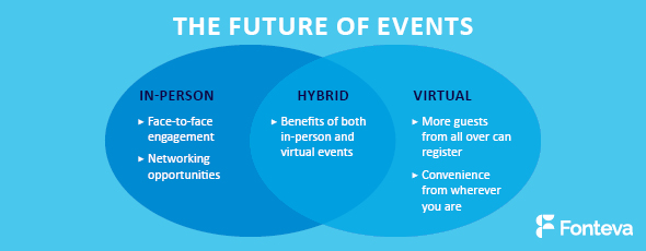 The future of events will be hybrid events, a combination of both in-person and virtual events elements.
